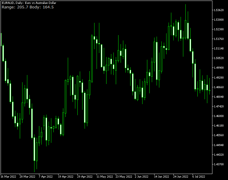 Indicador Rango de vela Ejemplo de gráfico en MetaTrader