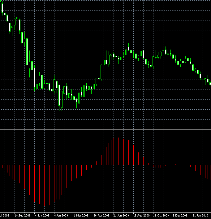 Coppock 指标样本 MetaTrader 图表