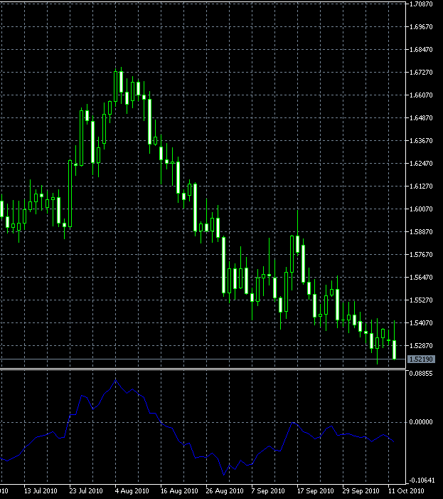 price oscillator forex