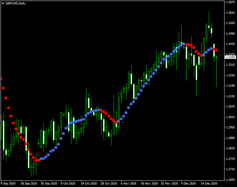 Gráfico ejemplo de MetaTrader del indicador Dots