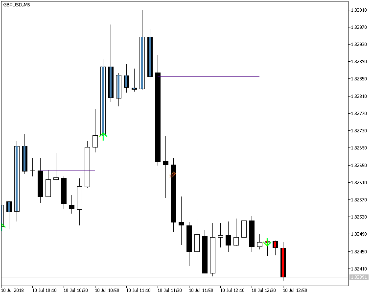 Gráfico de MetaTrader con Ejemplo de Indicador de Visualizador de Tendencia Fácil.