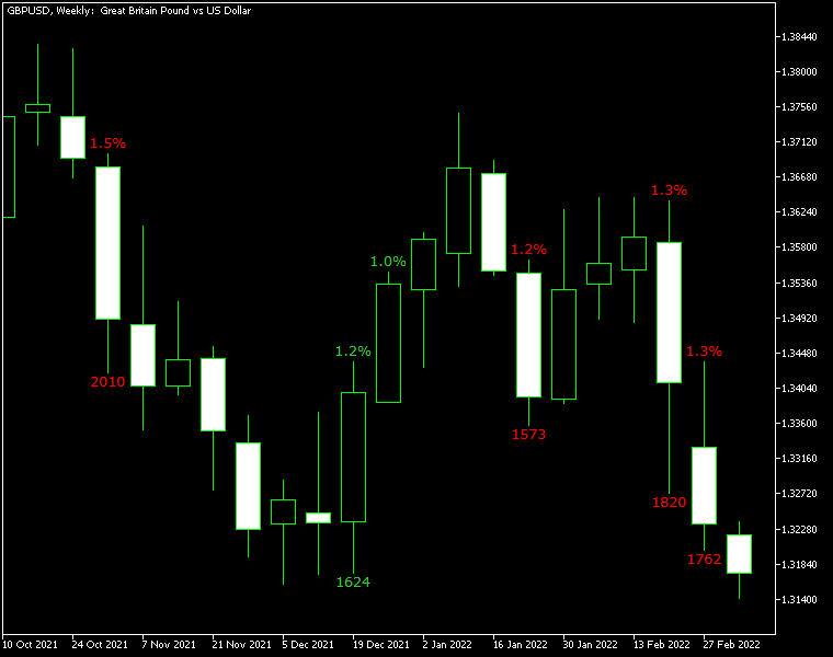 Gain/Loss Info Indicator Example MetaTrader Chart