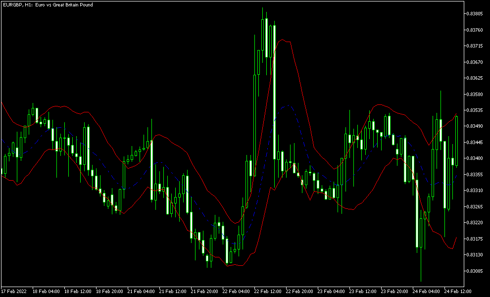 MetaTrader 图表上的肯特纳通道指标示例