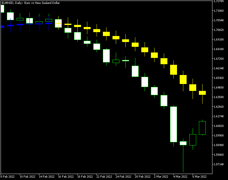 移动平均线蜡烛图指标样本 MetaTrader 图表