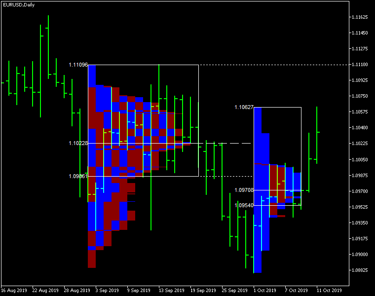  Market Profile مع تلوين صعودي وهبوطي لفرص السعر-الوقت (TPO)