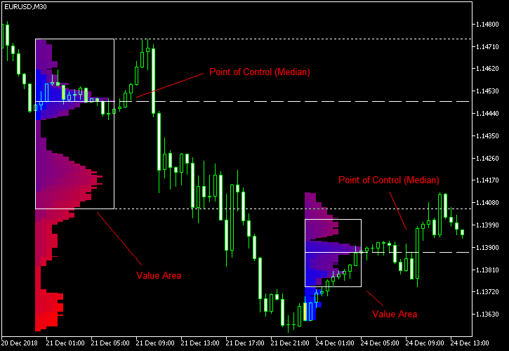 مثال لمؤشر Market Profile  علي الرسم البياني للميتاتريدر 