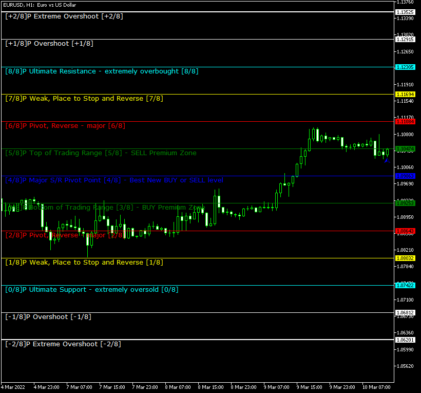 Gráfico ejemplo de MetaTrader del indicador Murrey Math Line X