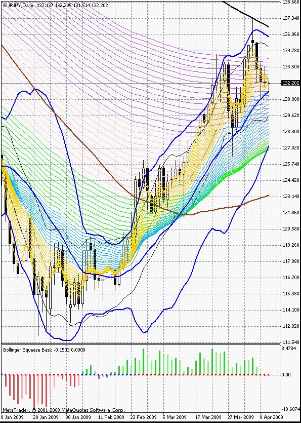 Not So Squeezy 指标样本 MetaTrader 图表