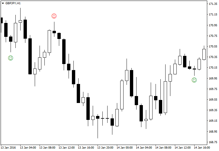 Индикатор Pinbar Detector для MetaTrader, пример графика