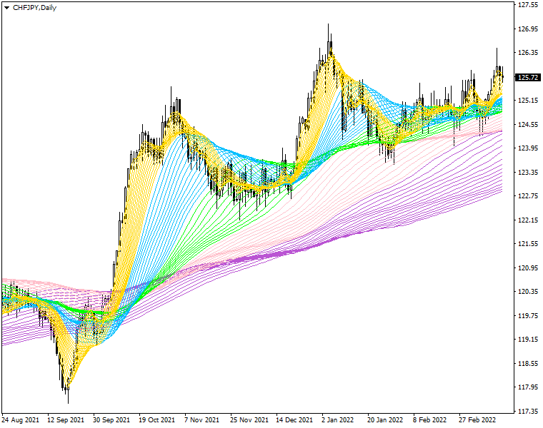 Ejemplo en un gráfico de MetaTrader del indicador Arcoíris de Múltiples Medias Móviles (AMMM)