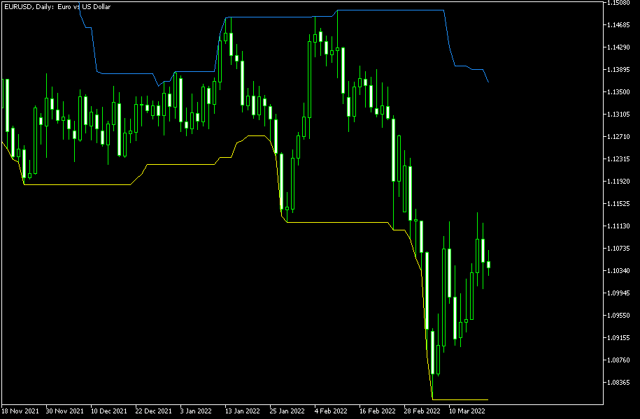 Gráfico ejemplo de MetaTrader del indicador Recent High/Low Alert