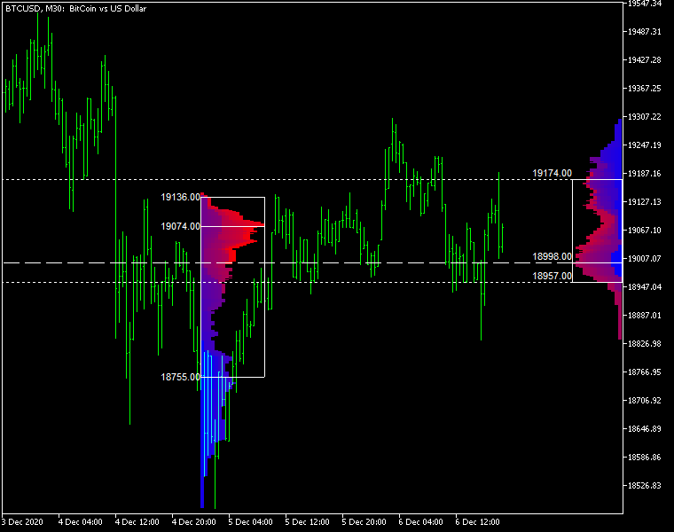 Market Profile с профилем текущей сессии, отрисованным справа налево; сам график остается свободным от объектов.