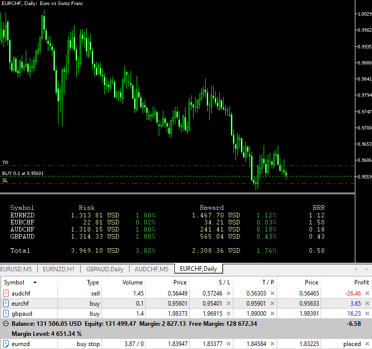 Risk Calculator example chart showing risk-and-reward ratio calculation per symbol and total.