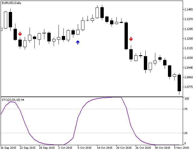 Gráfico ejemplo de MetaTrader del indicador Schaff Trend Cycle