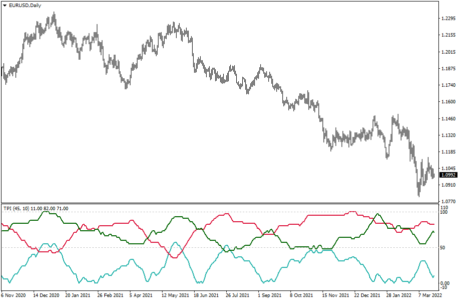 MetaTrader 图表上的总能量指标示例