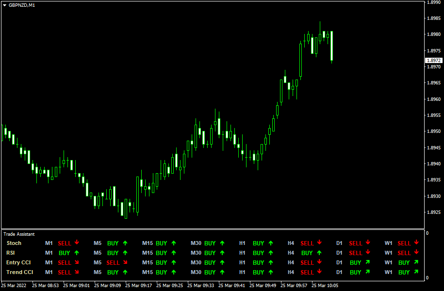 Trade Assistant Indicator Example MetaTrader Chart