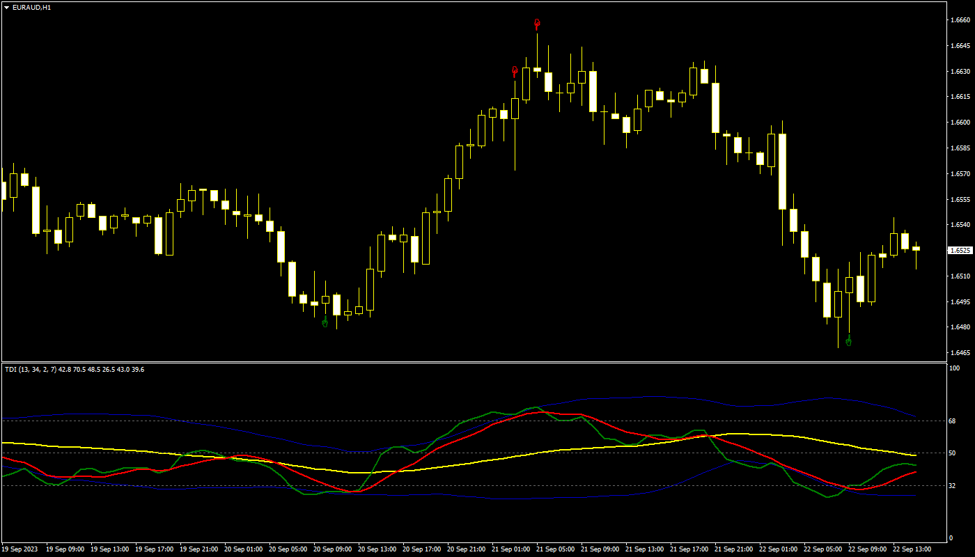 Indicador Traders Dynamic Index con las flechas de gancho activadas