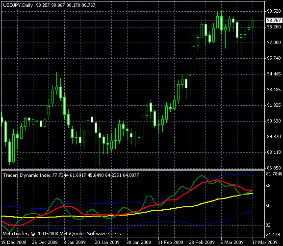 Traders Dynamic Index Indicator Example MetaTrader Chart