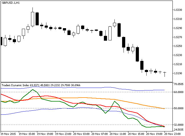 Traders Dynamic Index Indicator Example MetaTrader Chart