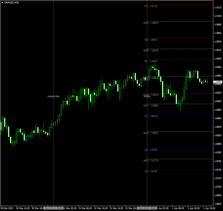 Ejemplo en un gráfico de MetaTrader del indicador TzPivots