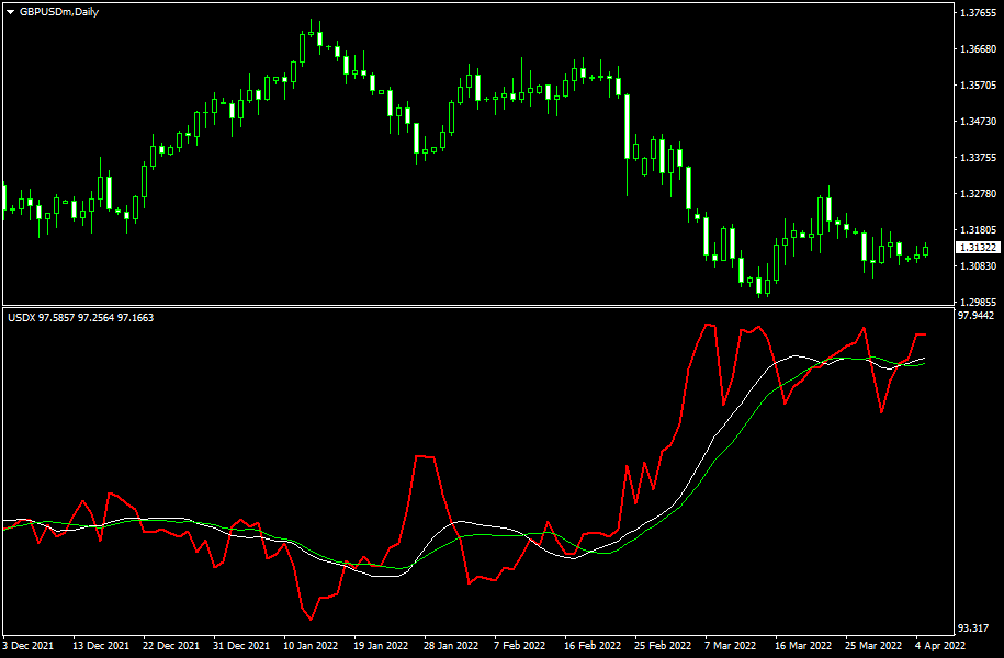 Пример графика индикатора USDX для платформы MetaTrader 4