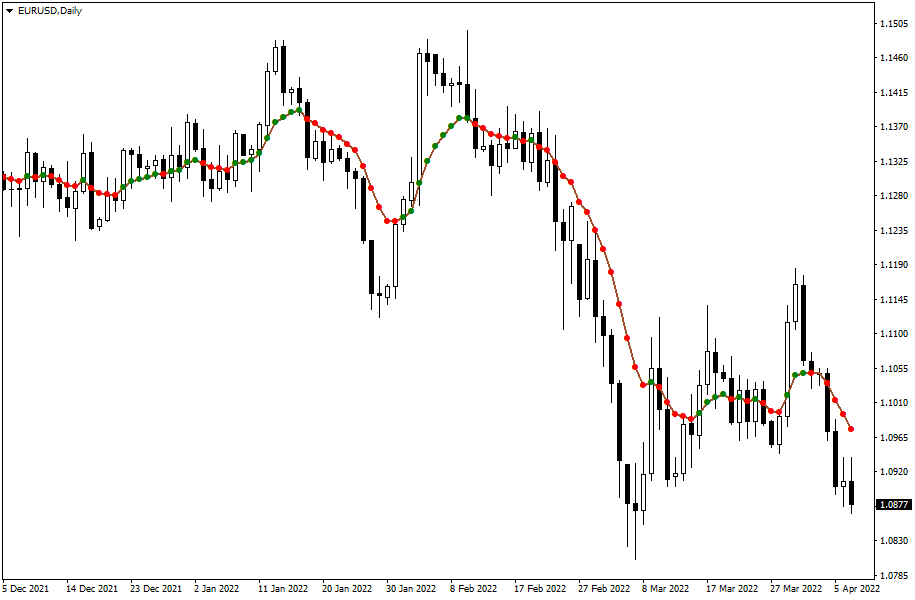 Индикатор Var Mov Avg для MetaTrader, пример графика