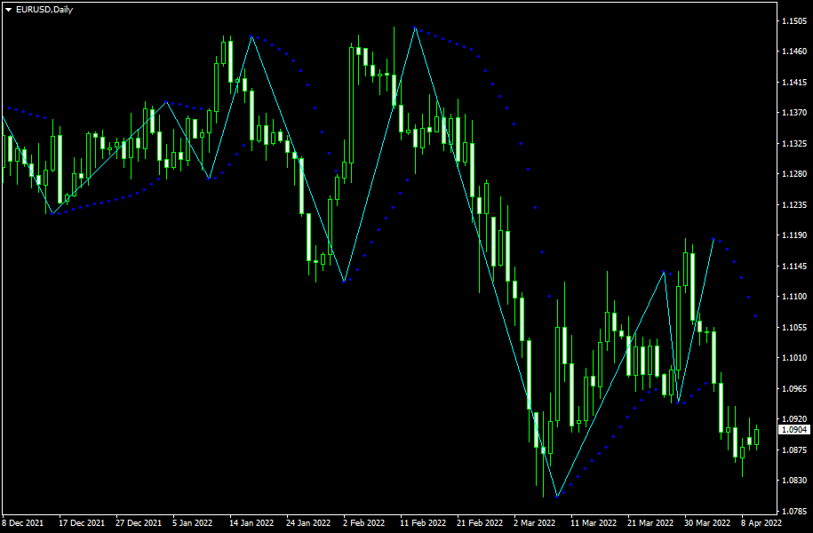 Ejemplo de gráfico del indicador ZigZagOnParabolic con picos y valles en el momento de la detección