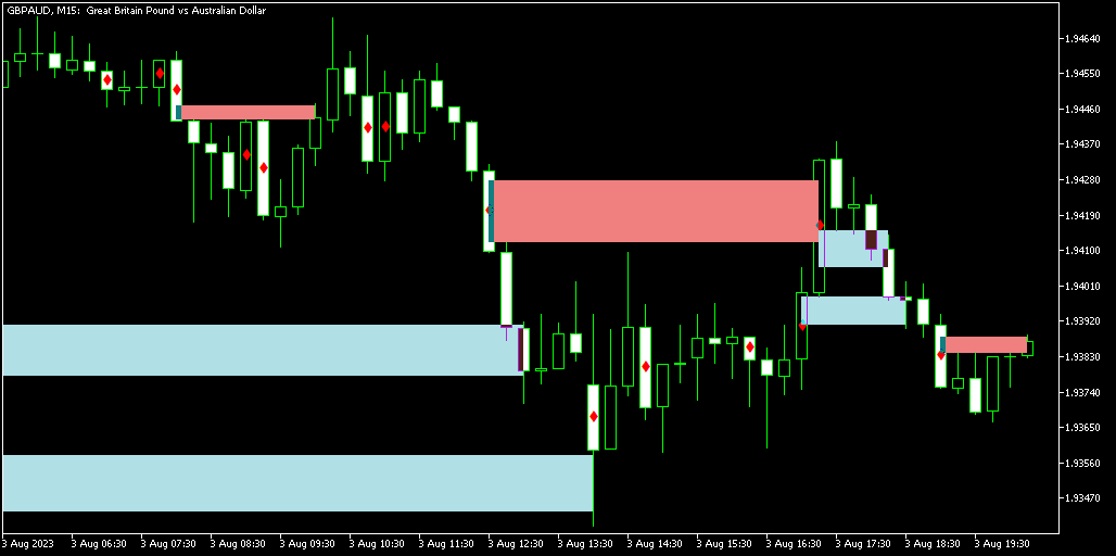 WRB Hidden Gap 指标 – 例子MetaTrader 图表  – 宽范围柱体