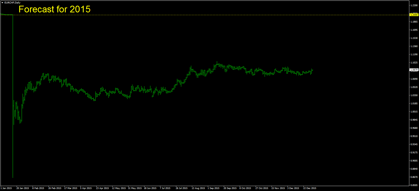 chf eur rate forecast