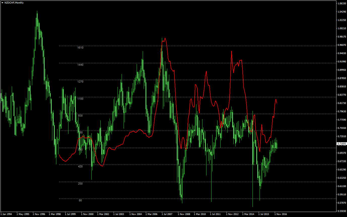 Dairy Futures Chart