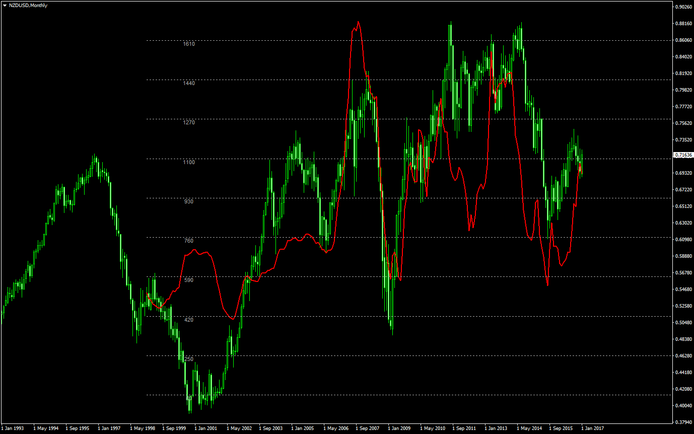 Dairy Futures Chart