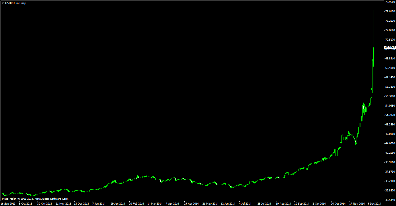 Ruble To Usd Historical Chart