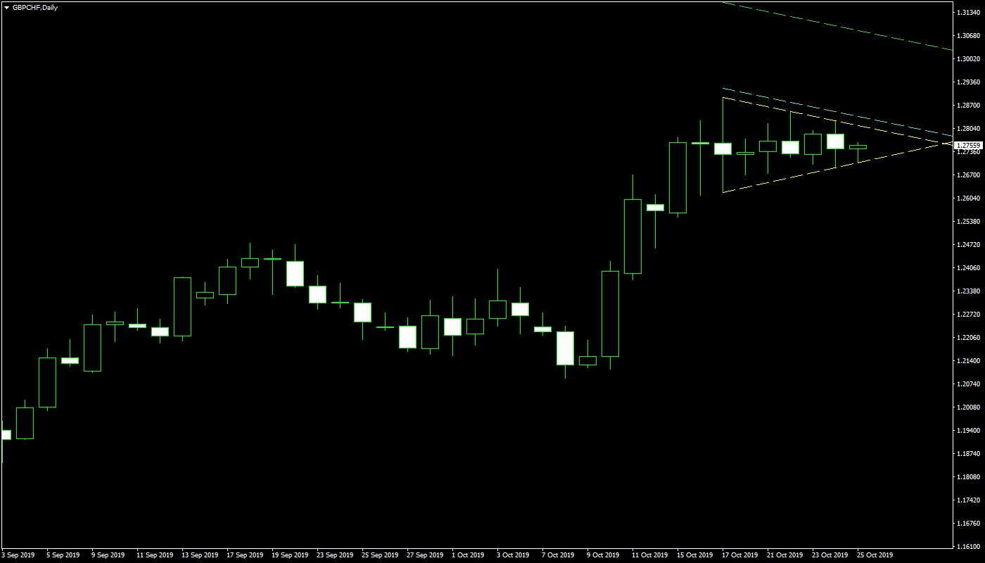 Gbp Chf Chart 10 Years