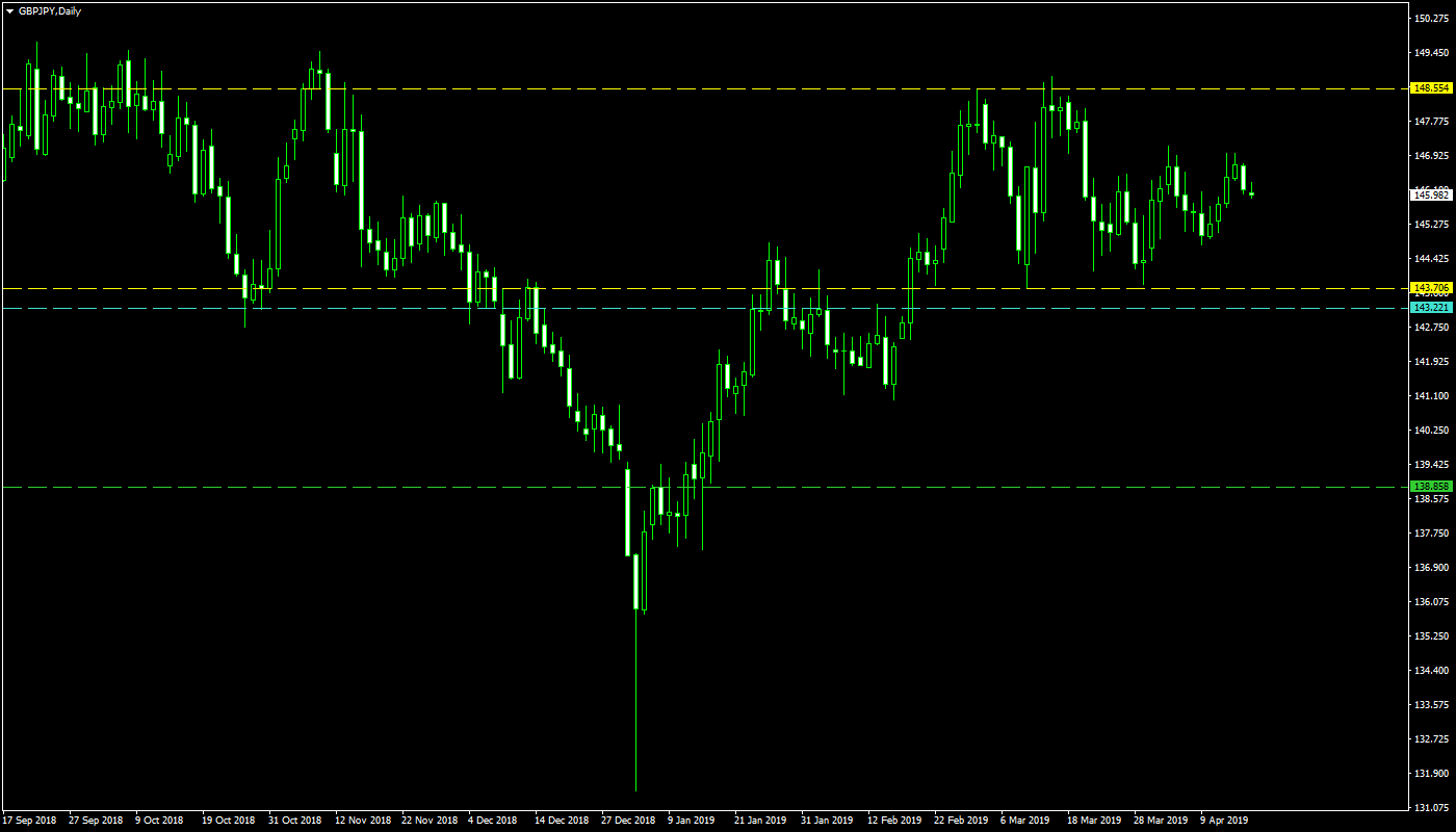 Gbp Jpy Chart