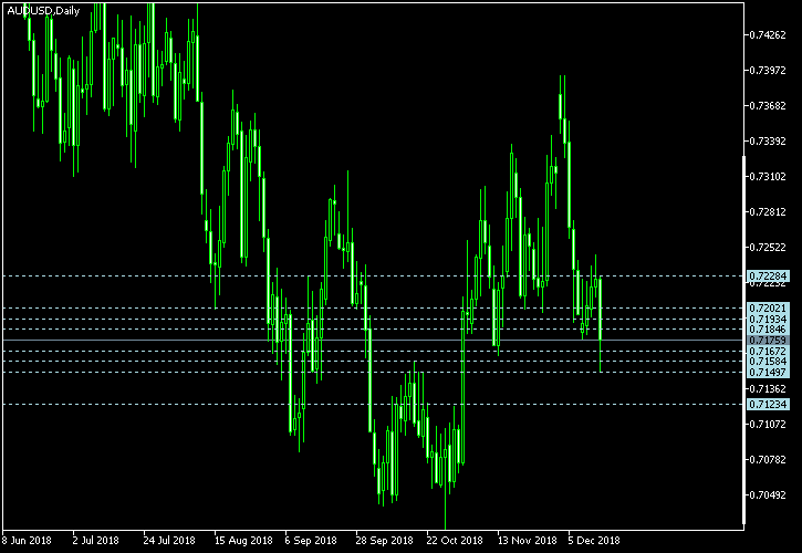 AUD/USD - Camarilla pivot points as of Dec 15, 2018