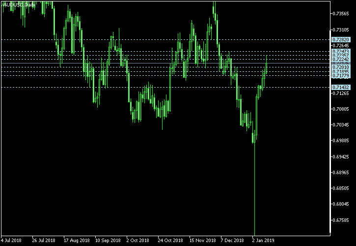 AUD/USD - Camarilla pivot points as of Jan 13, 2019