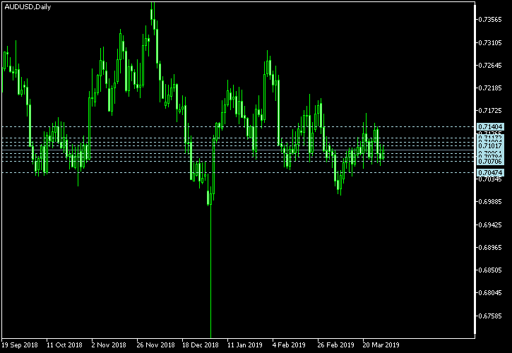AUD/USD - Camarilla pivot points as of Mar 30, 2019