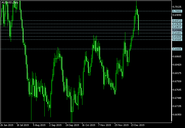 AUD/USD - Camarilla pivot points as of Jan 4, 2020