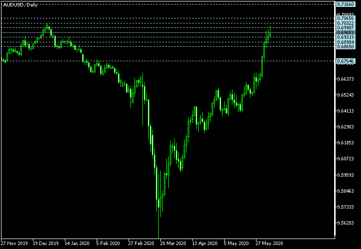 AUD/USD - Camarilla pivot points as of Jun 6, 2020