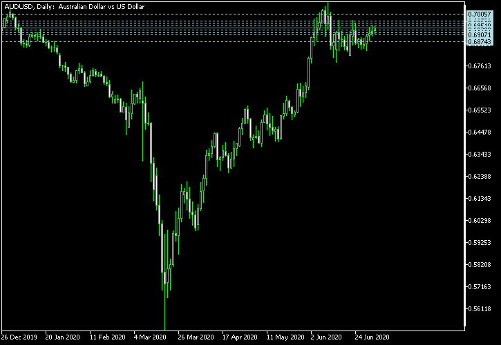 AUD/USD - Camarilla pivot points as of Jul 4, 2020