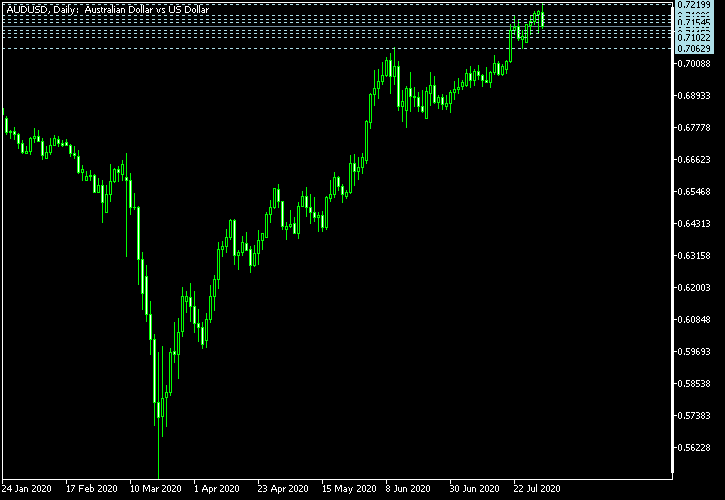 AUD/USD - Camarilla pivot points as of Aug 1, 2020