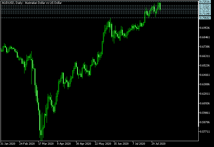 AUD/USD - Camarilla pivot points as of Aug 8, 2020