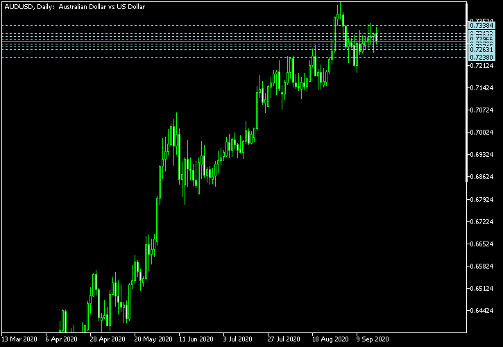 AUD/USD - Camarilla pivot points as of Sep 19, 2020