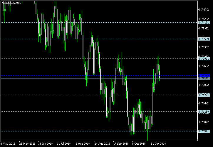 AUD/USD - Floor pivot points as of Nov 10, 2018