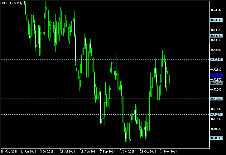 AUD/USD - Floor pivot points as of Nov 24, 2018