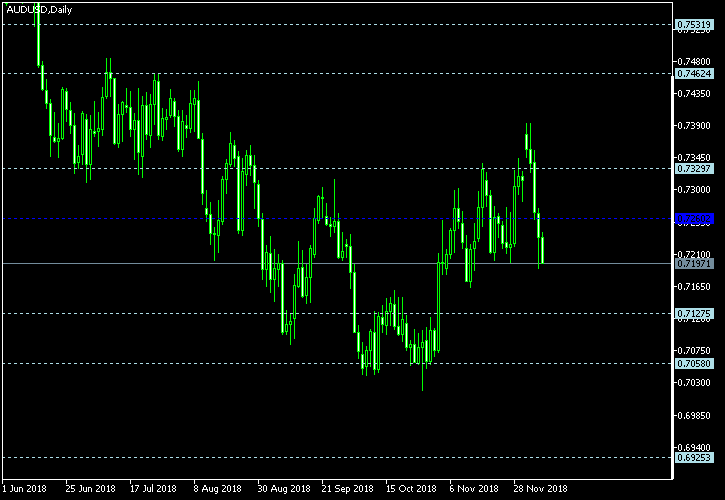 AUD/USD - Floor pivot points as of Dec 8, 2018