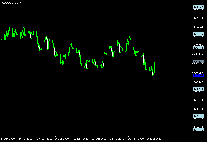 AUD/USD - Floor pivot points as of Jan 5, 2019