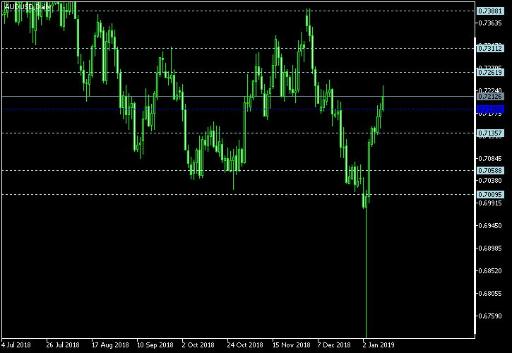 AUD/USD - Floor pivot points as of Jan 13, 2019
