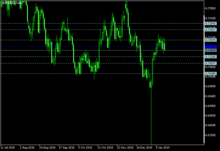AUD/USD - Floor pivot points as of Jan 19, 2019