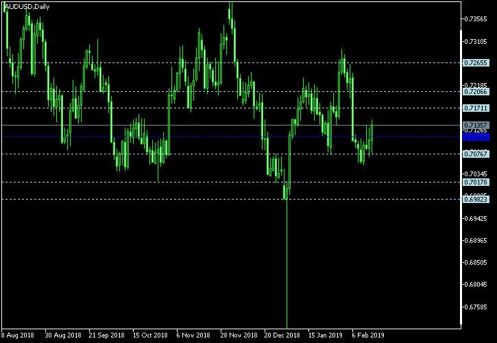 AUD/USD - Floor pivot points as of Feb 16, 2019